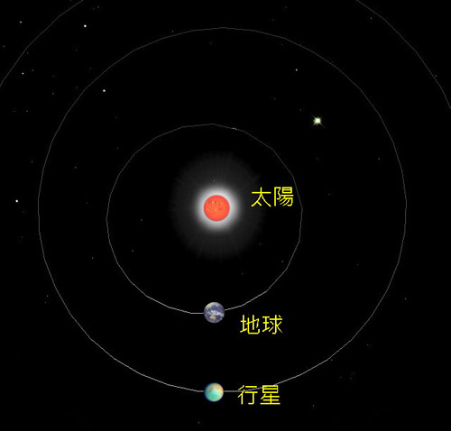 圖三 外行星發「衝」時的位置示意圖。