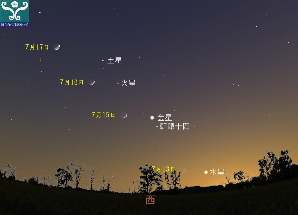 圖三 七月中旬行星合月示意圖。